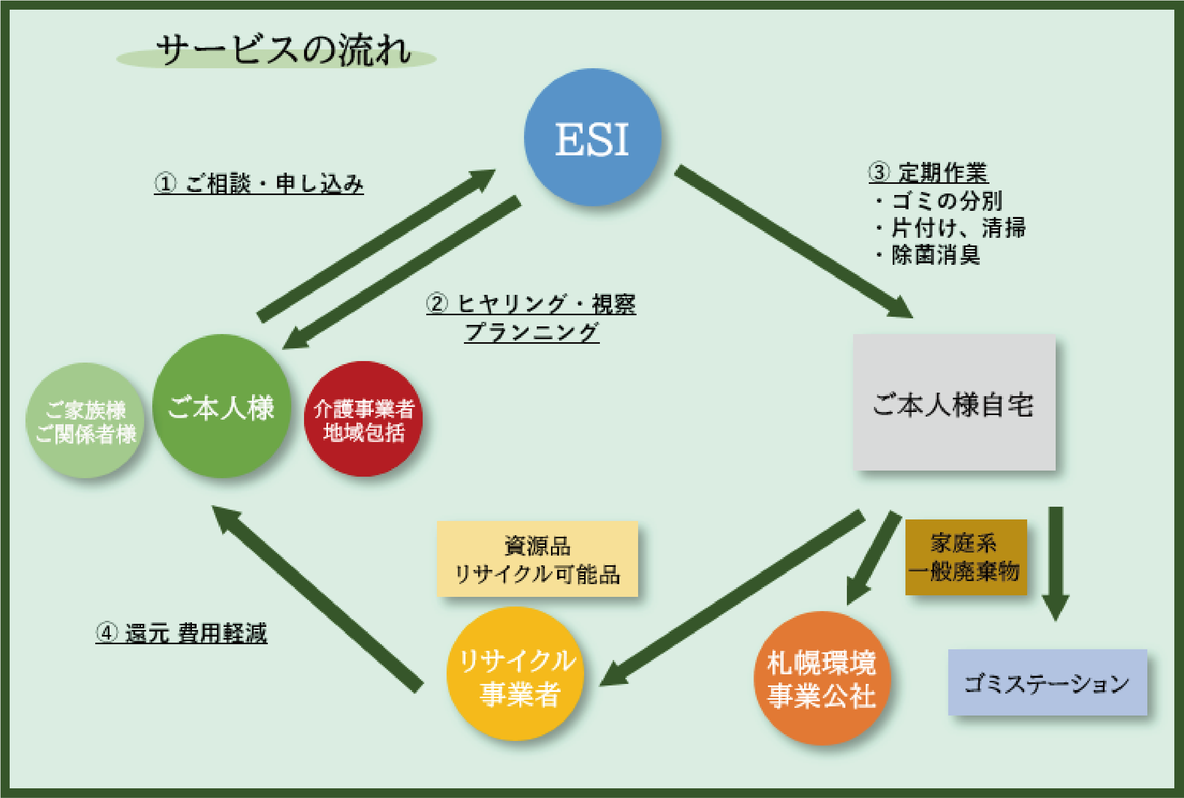 サービスの流れ