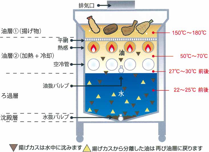 ウォーターフライヤーの仕組み断面図